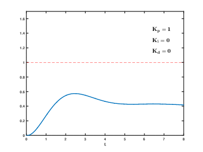PID_response