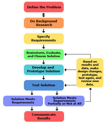 EngDesignProcess