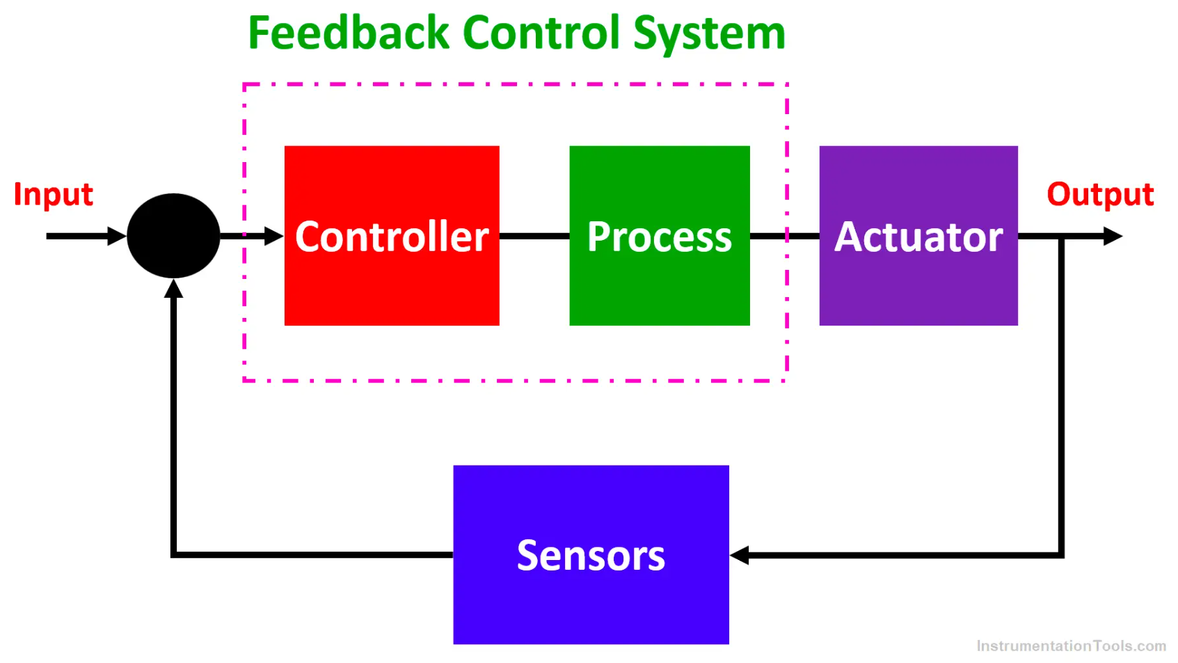 Feedback_Control_System